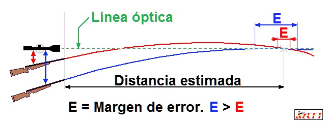 margen de error por altura del visor