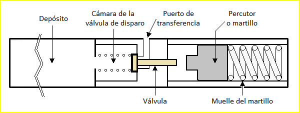 Mecanismo arma neumática PCP