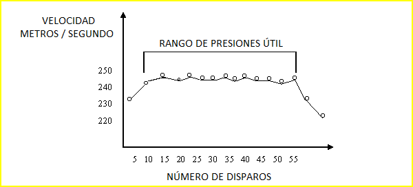 Curva de velocidad de salida