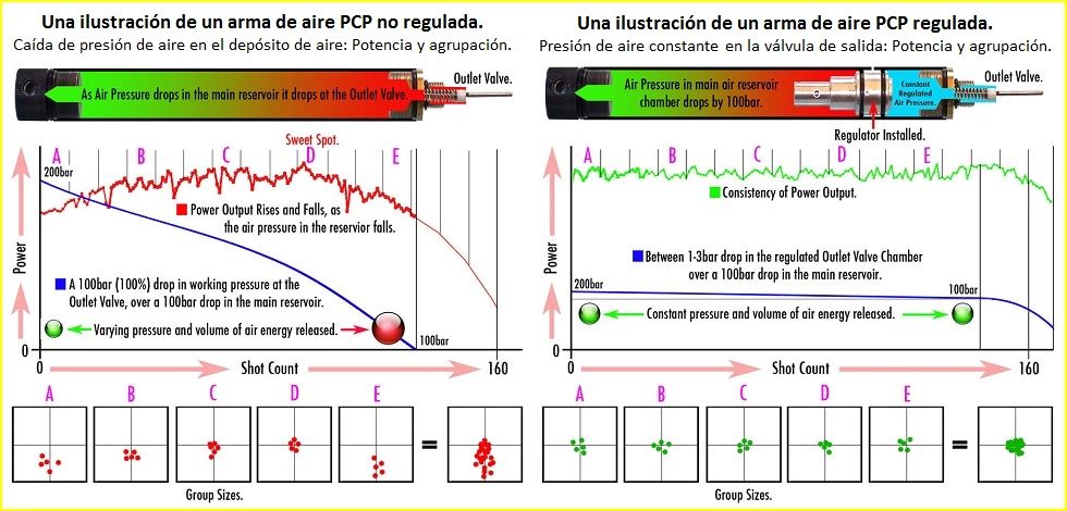 Comparación PCP sin y con regulador