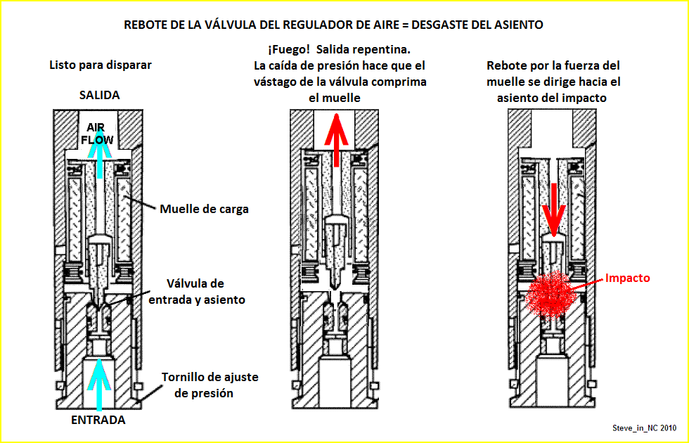 Rebote de válvula en el regulador