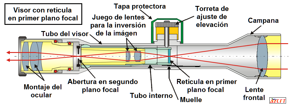 visor primer plano focal PPF