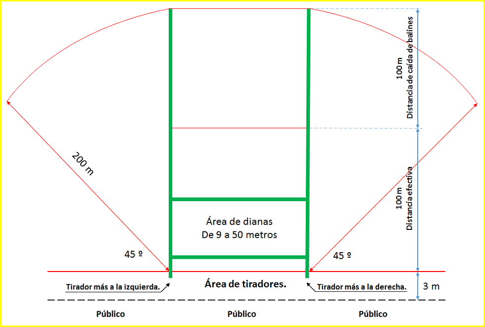 Diseño del área de puesta a cero Field Target